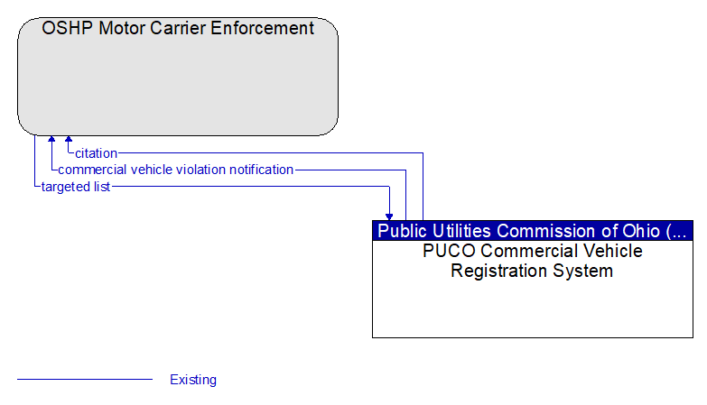 OSHP Motor Carrier Enforcement to PUCO Commercial Vehicle Registration System Interface Diagram