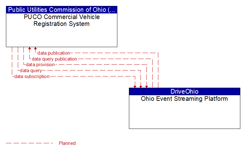 PUCO Commercial Vehicle Registration System to Ohio Event Streaming Platform Interface Diagram