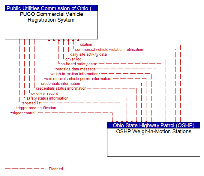 PUCO Commercial Vehicle Registration System to OSHP Weigh-in-Motion Stations Interface Diagram