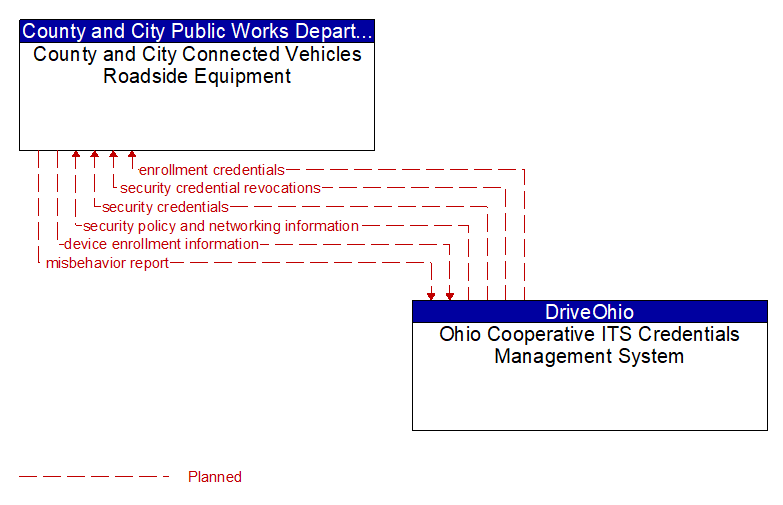 County and City Connected Vehicles Roadside Equipment to Ohio Cooperative ITS Credentials Management System Interface Diagram