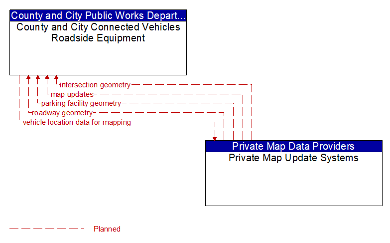 County and City Connected Vehicles Roadside Equipment to Private Map Update Systems Interface Diagram