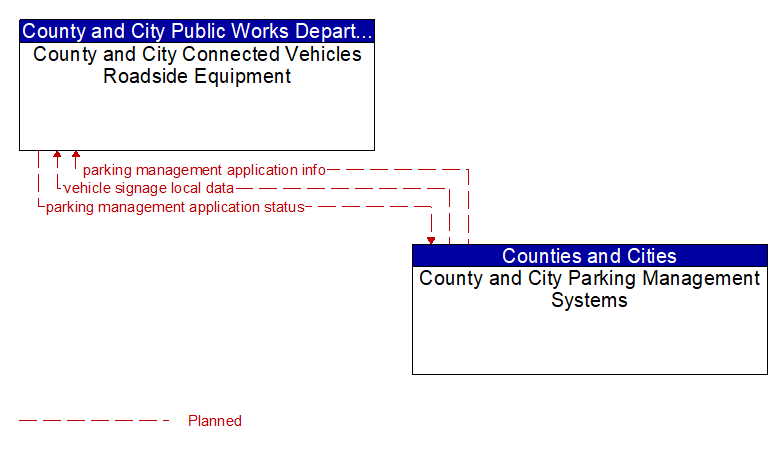 County and City Connected Vehicles Roadside Equipment to County and City Parking Management Systems Interface Diagram