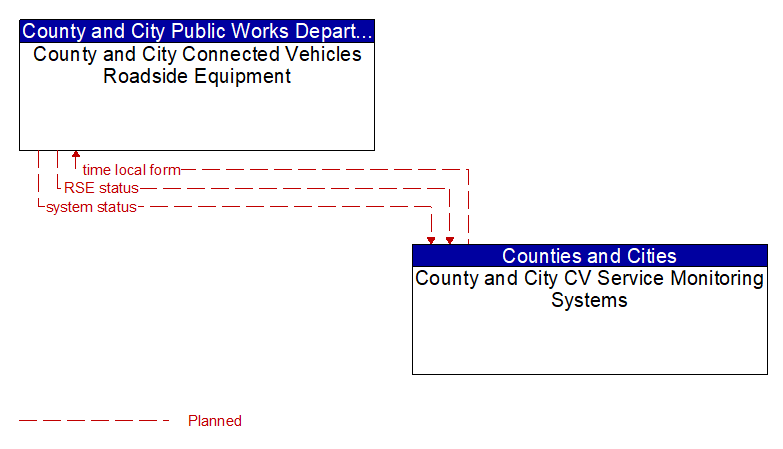 County and City Connected Vehicles Roadside Equipment to County and City CV Service Monitoring Systems Interface Diagram