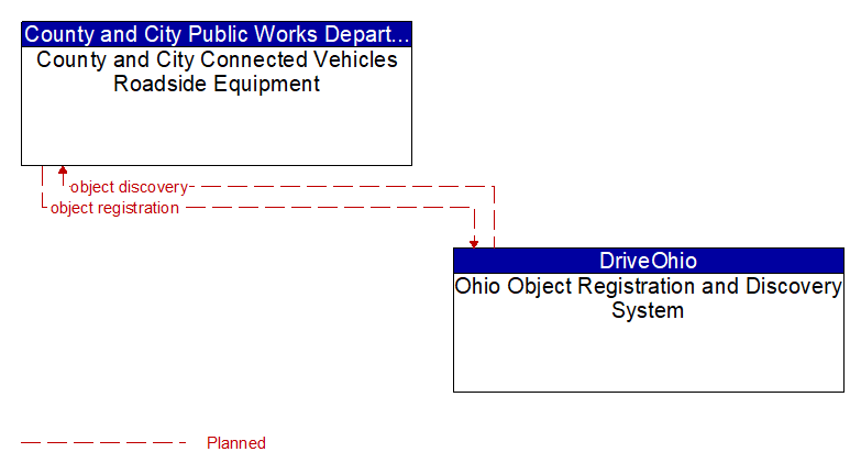 County and City Connected Vehicles Roadside Equipment to Ohio Object Registration and Discovery System Interface Diagram