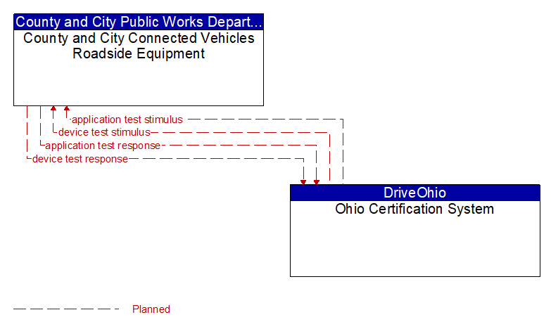 County and City Connected Vehicles Roadside Equipment to Ohio Certification System Interface Diagram