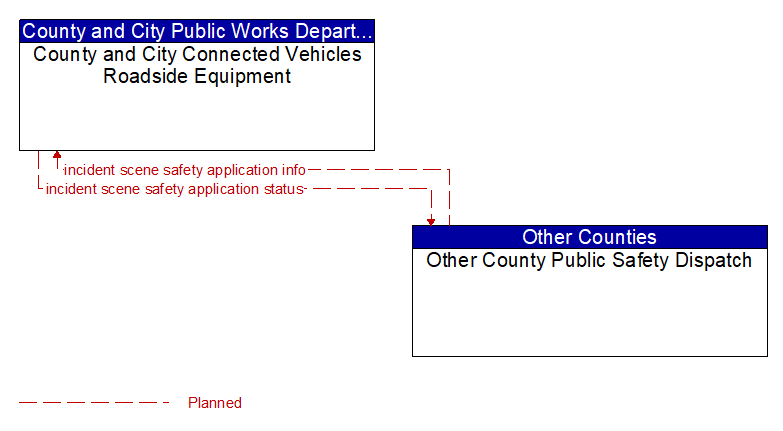 County and City Connected Vehicles Roadside Equipment to Other County Public Safety Dispatch Interface Diagram