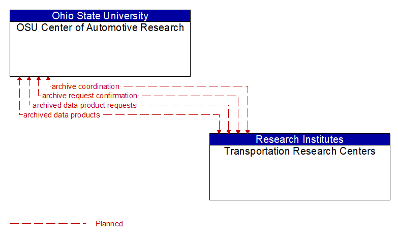 OSU Center of Automotive Research to Transportation Research Centers Interface Diagram