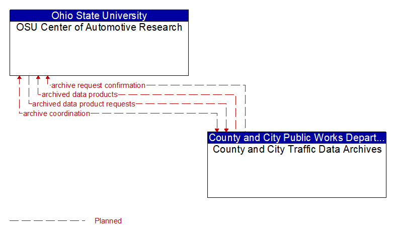 OSU Center of Automotive Research to County and City Traffic Data Archives Interface Diagram