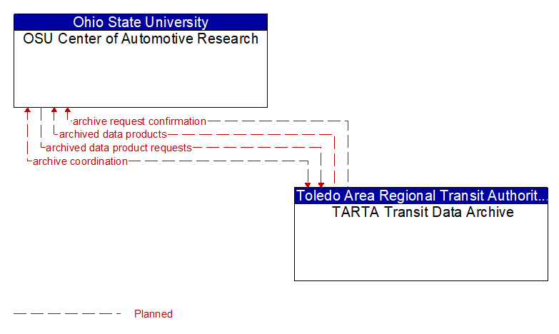 OSU Center of Automotive Research to TARTA Transit Data Archive Interface Diagram