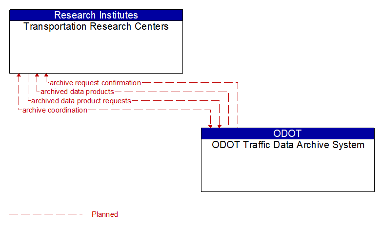 Transportation Research Centers to ODOT Traffic Data Archive System Interface Diagram