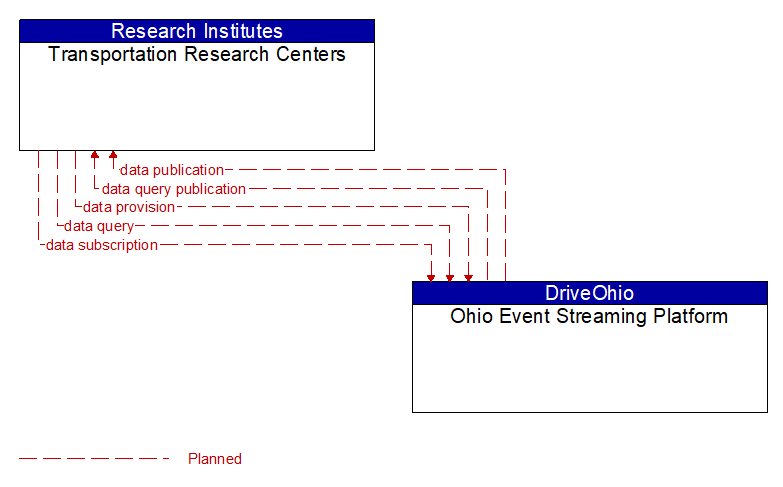 Transportation Research Centers to Ohio Event Streaming Platform Interface Diagram