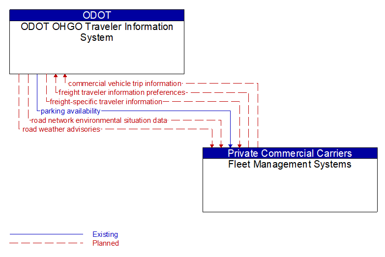 ODOT OHGO Traveler Information System to Fleet Management Systems Interface Diagram
