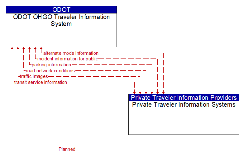 ODOT OHGO Traveler Information System to Private Traveler Information Systems Interface Diagram