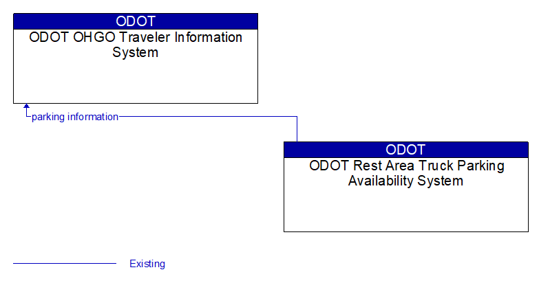 ODOT OHGO Traveler Information System to ODOT Rest Area Truck Parking Availability System Interface Diagram