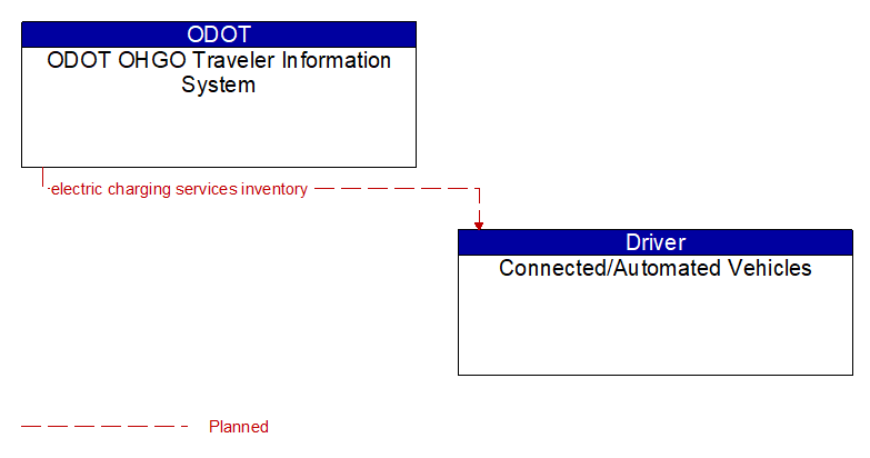 ODOT OHGO Traveler Information System to Connected/Automated Vehicles Interface Diagram