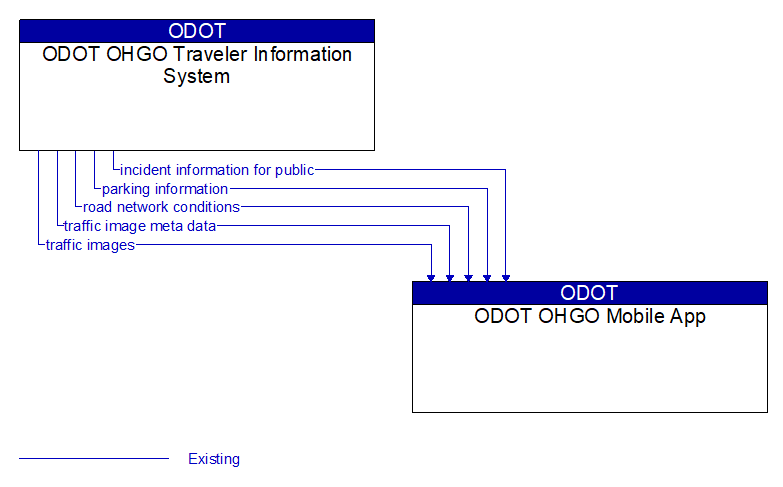 ODOT OHGO Traveler Information System to ODOT OHGO Mobile App Interface Diagram