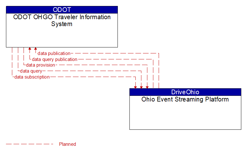 ODOT OHGO Traveler Information System to Ohio Event Streaming Platform Interface Diagram
