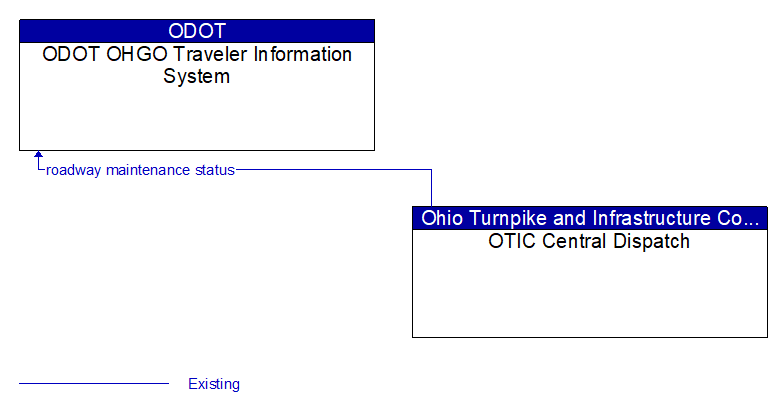 ODOT OHGO Traveler Information System to OTIC Central Dispatch Interface Diagram