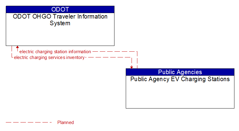ODOT OHGO Traveler Information System to Public Agency EV Charging Stations Interface Diagram