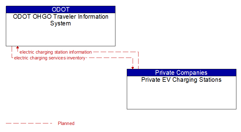 ODOT OHGO Traveler Information System to Private EV Charging Stations Interface Diagram