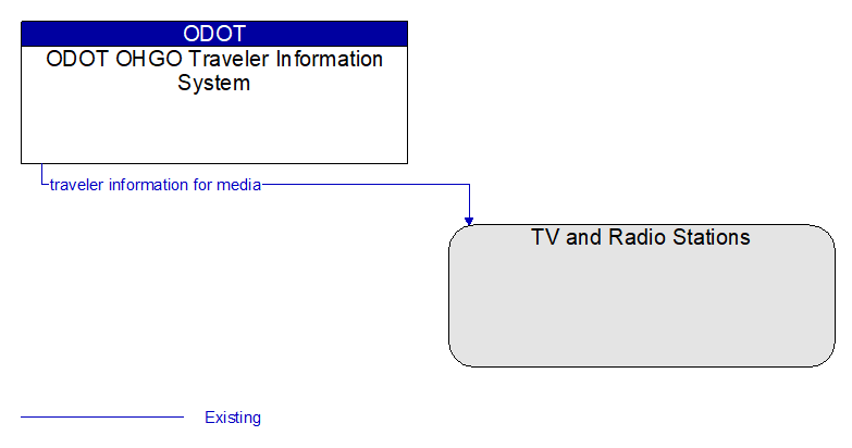 ODOT OHGO Traveler Information System to TV and Radio Stations Interface Diagram