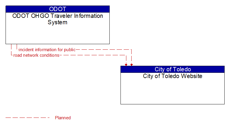 ODOT OHGO Traveler Information System to City of Toledo Website Interface Diagram