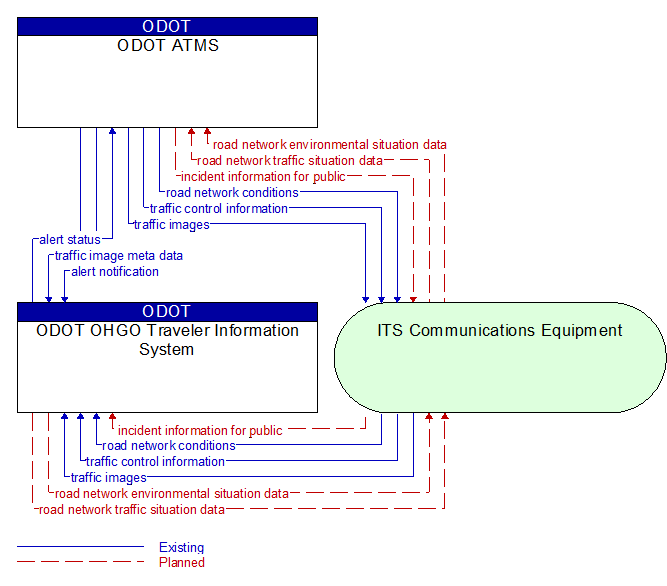 ODOT OHGO Traveler Information System to ODOT ATMS Interface Diagram