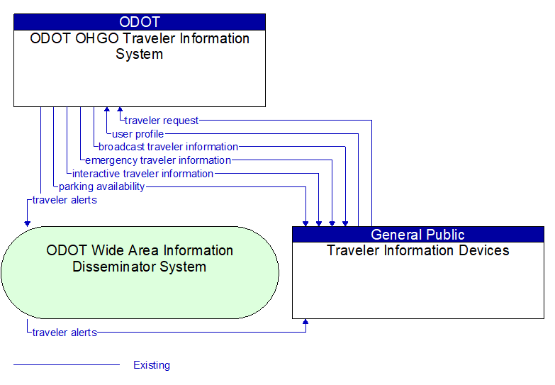 ODOT OHGO Traveler Information System to Traveler Information Devices Interface Diagram