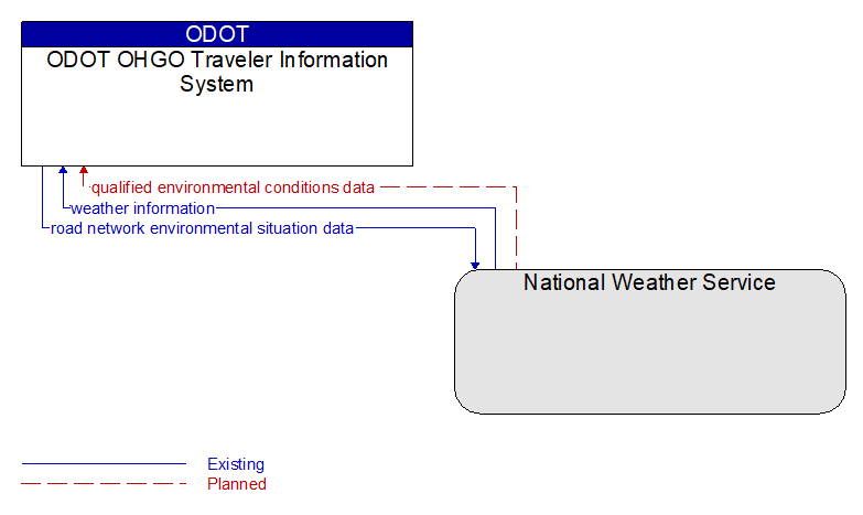 ODOT OHGO Traveler Information System to National Weather Service Interface Diagram