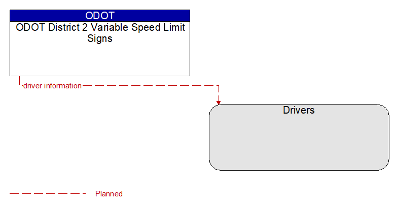 ODOT District 2 Variable Speed Limit Signs to Drivers Interface Diagram