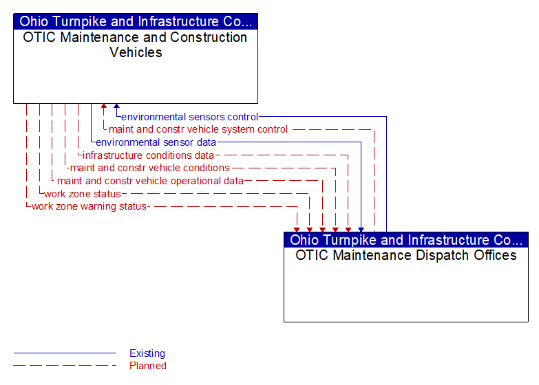 OTIC Maintenance and Construction Vehicles to OTIC Maintenance Dispatch Offices Interface Diagram
