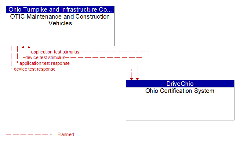 OTIC Maintenance and Construction Vehicles to Ohio Certification System Interface Diagram