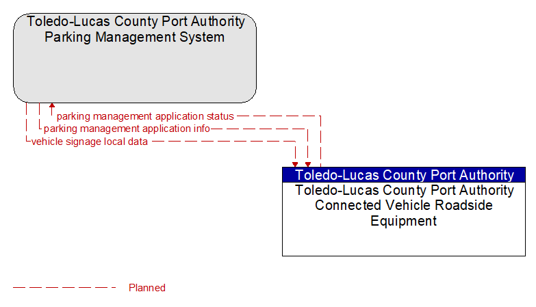 Toledo-Lucas County Port Authority Parking Management System to Toledo-Lucas County Port Authority Connected Vehicle Roadside Equipment Interface Diagram