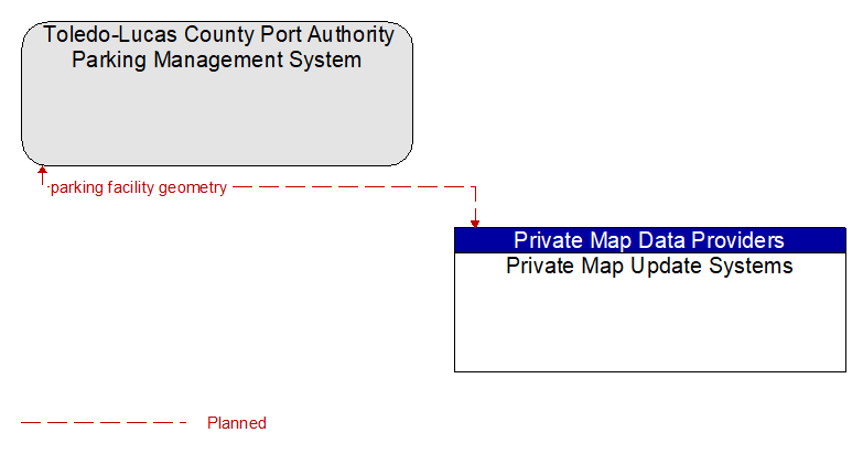 Toledo-Lucas County Port Authority Parking Management System to Private Map Update Systems Interface Diagram