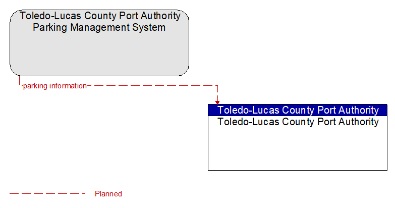 Toledo-Lucas County Port Authority Parking Management System to Toledo-Lucas County Port Authority Interface Diagram
