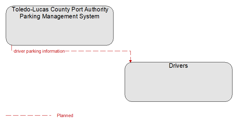 Toledo-Lucas County Port Authority Parking Management System to Drivers Interface Diagram