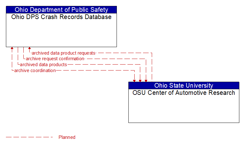 Ohio DPS Crash Records Database to OSU Center of Automotive Research Interface Diagram
