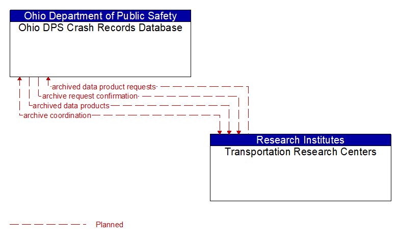 Ohio DPS Crash Records Database to Transportation Research Centers Interface Diagram