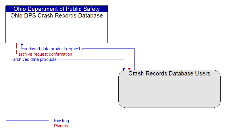 Ohio DPS Crash Records Database to Crash Records Database Users Interface Diagram
