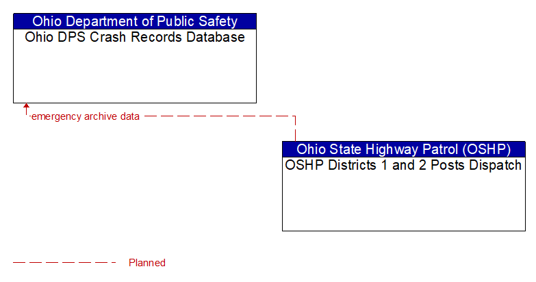 Ohio DPS Crash Records Database to OSHP Districts 1 and 2 Posts Dispatch Interface Diagram