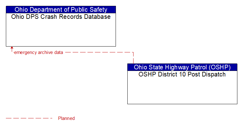 Ohio DPS Crash Records Database to OSHP District 10 Post Dispatch Interface Diagram