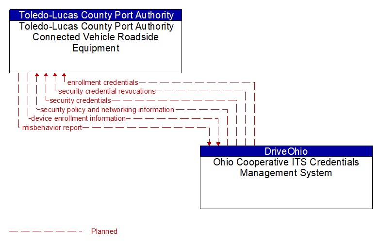 Toledo-Lucas County Port Authority Connected Vehicle Roadside Equipment to Ohio Cooperative ITS Credentials Management System Interface Diagram