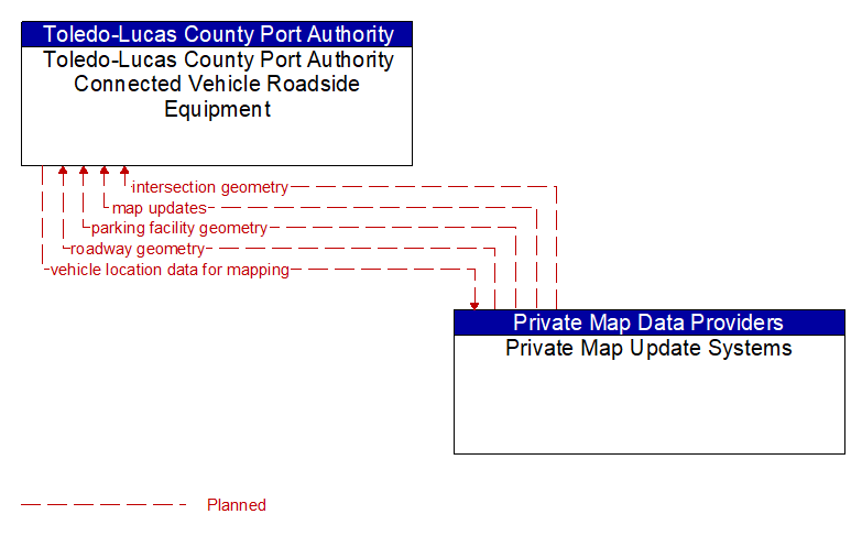 Toledo-Lucas County Port Authority Connected Vehicle Roadside Equipment to Private Map Update Systems Interface Diagram