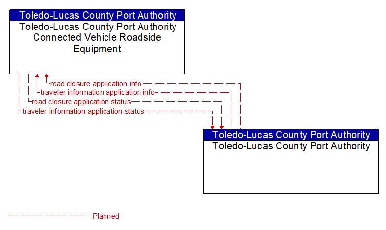 Toledo-Lucas County Port Authority Connected Vehicle Roadside Equipment to Toledo-Lucas County Port Authority Interface Diagram
