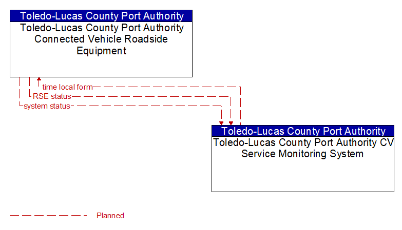Toledo-Lucas County Port Authority Connected Vehicle Roadside Equipment to Toledo-Lucas County Port Authority CV Service Monitoring System Interface Diagram
