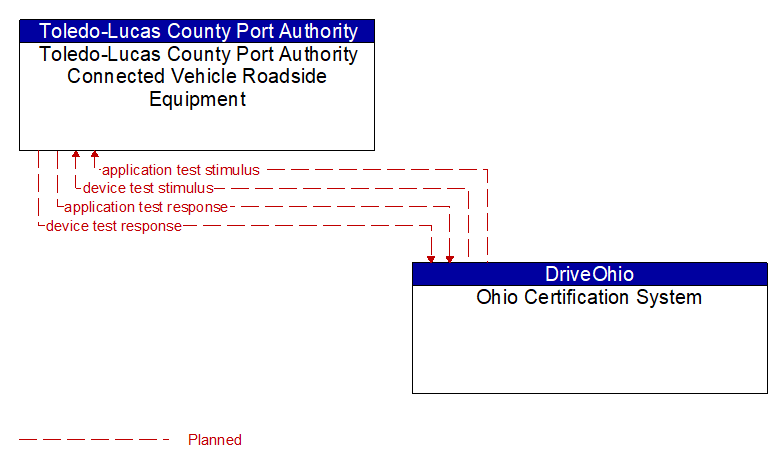Toledo-Lucas County Port Authority Connected Vehicle Roadside Equipment to Ohio Certification System Interface Diagram