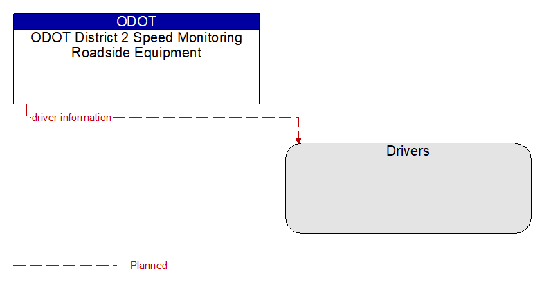 ODOT District 2 Speed Monitoring Roadside Equipment to Drivers Interface Diagram