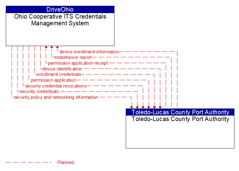 Ohio Cooperative ITS Credentials Management System to Toledo-Lucas County Port Authority Interface Diagram