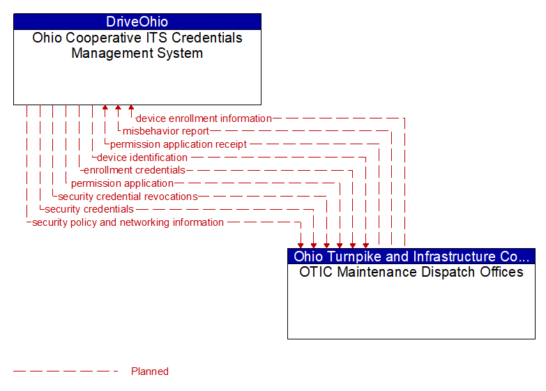 Ohio Cooperative ITS Credentials Management System to OTIC Maintenance Dispatch Offices Interface Diagram