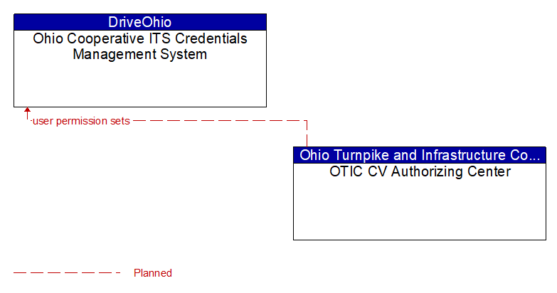 Ohio Cooperative ITS Credentials Management System to OTIC CV Authorizing Center Interface Diagram